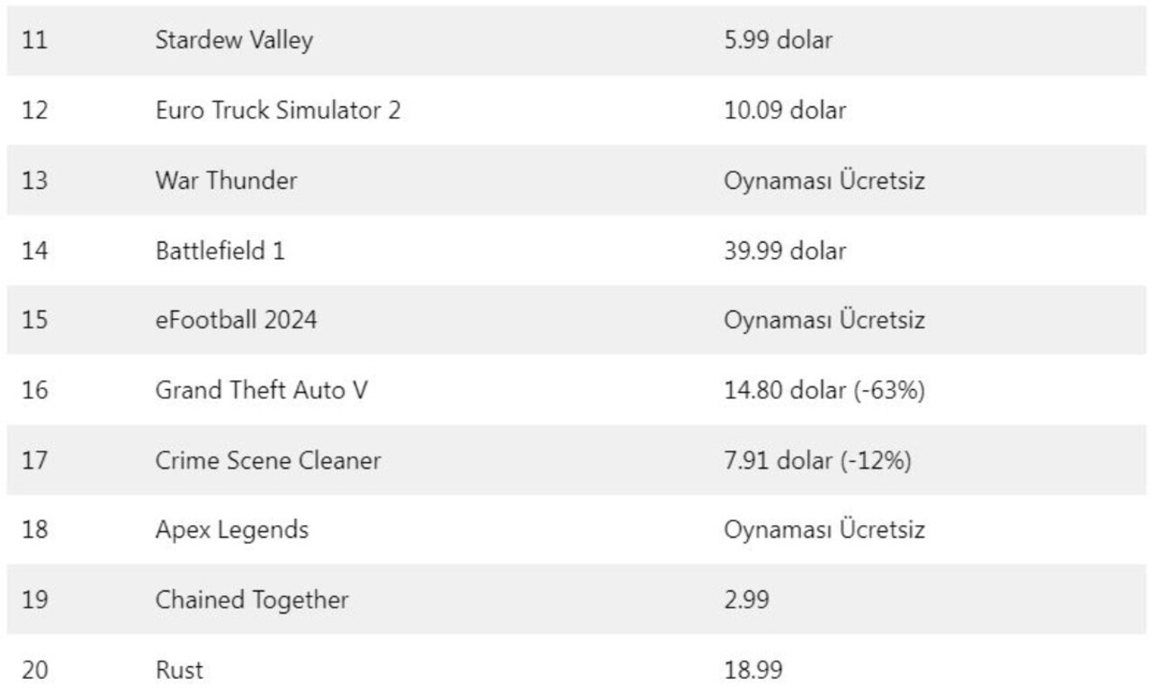 Steam'de en çok satılan oyunlar belli oldu