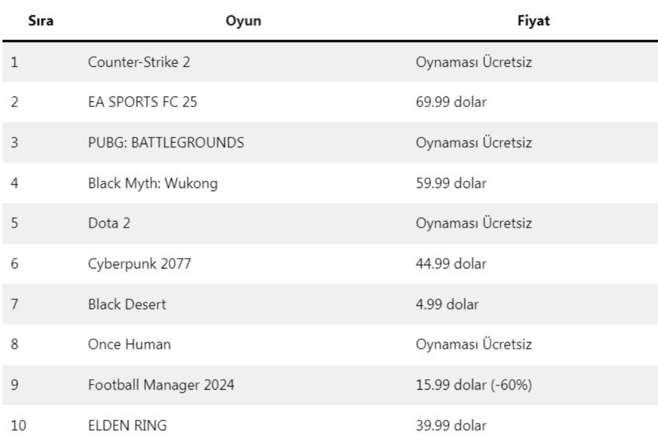 Milyonlarca kullanıcıya sahip dijital oyun mağazalarından Steam, Türkiye'de bu haftanın en çok satılan oyunlarının bir listesini hazırladı. Steam Türkiye En Çok Satan Oyunlar Steam'in paylaştığı listeye baktığınızda Counter Strike 2'nin ya da kısaca CS