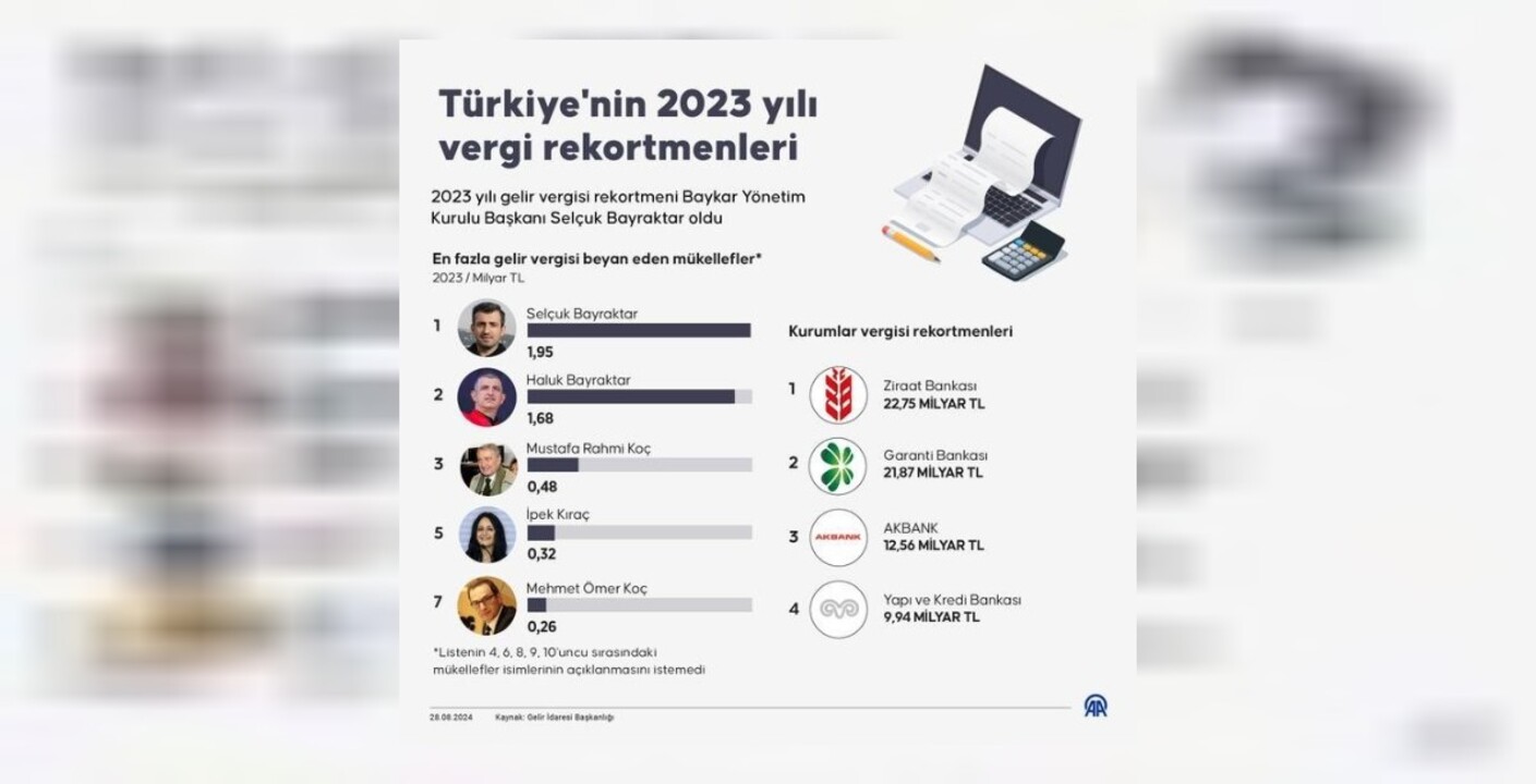 Türkiye'nin vergi rekortmenleri