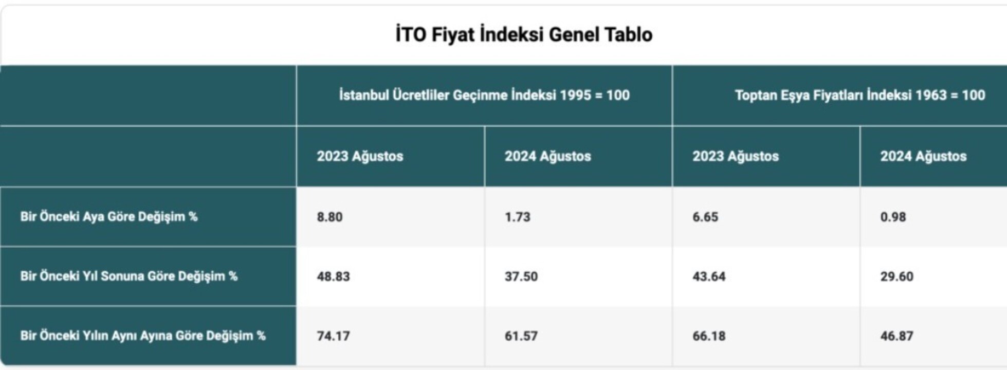 İstanbul'un enflasyon şampiyonu belli oldu
